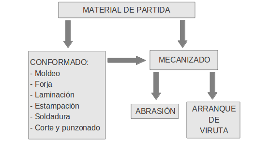 Esquema de procesos de fabricación Esquema de procesos de fabricación
