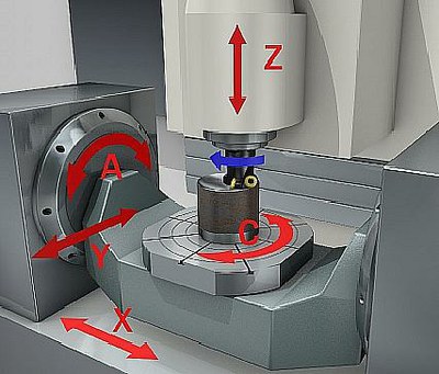 Se muestra un esquema de los ejes encima de la foto de una fresadora